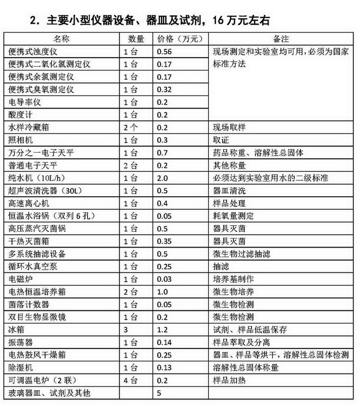 水質(zhì)檢測中心用到的小型儀器設(shè)備、器皿及試劑