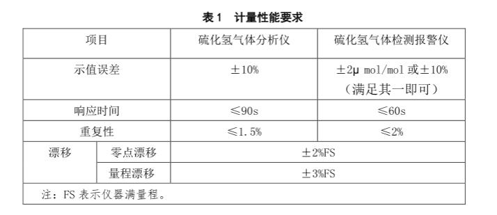 硫化氫氣體檢測(cè)儀檢定規(guī)程計(jì)量性能要求